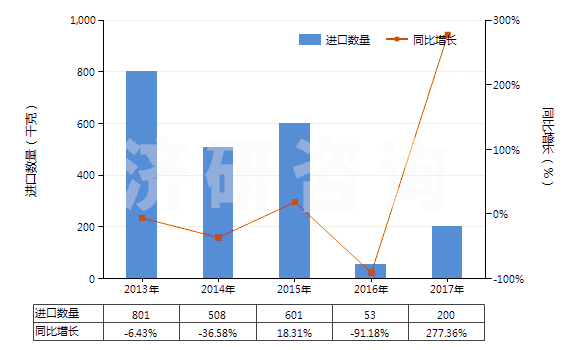2013-2017年中國其他天然或合成再制的激素（包括主要用作激素的改性鏈多肽）(HS29379000)進(jìn)口量及增速統(tǒng)計(jì)